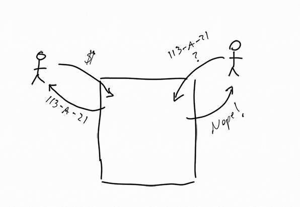 Same image as previous one. This time with another stick figure to the right of the box. Arrow from that figure labeled "113-A-21 ?" and an arrow from the box labeled with "Nope!"